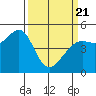 Berkeley tide chart for Friday, March 21, 2025