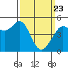 Berkeley tide chart for Sunday, March 23, 2025