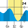 Berkeley tide chart for Monday, March 24, 2025