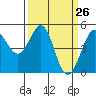 Berkeley tide chart for Wednesday, March 26, 2025
