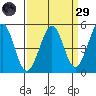 Berkeley tide chart for Saturday, March 29, 2025