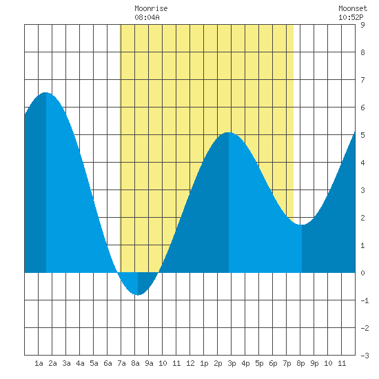 Berkeley tide chart for Monday, March 31, 2025