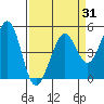 Berkeley tide chart for Monday, March 31, 2025