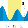 Berkeley tide chart for Monday, March 3, 2025