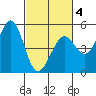 Berkeley tide chart for Tuesday, March 4, 2025