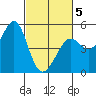 Berkeley tide chart for Wednesday, March 5, 2025