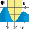 Berkeley tide chart for Thursday, March 6, 2025