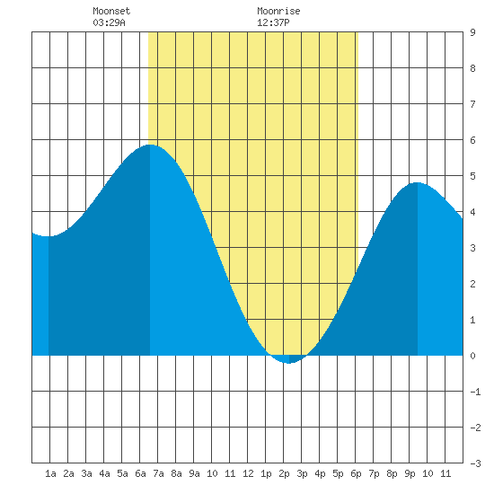 Berkeley tide chart for Saturday, March 8, 2025