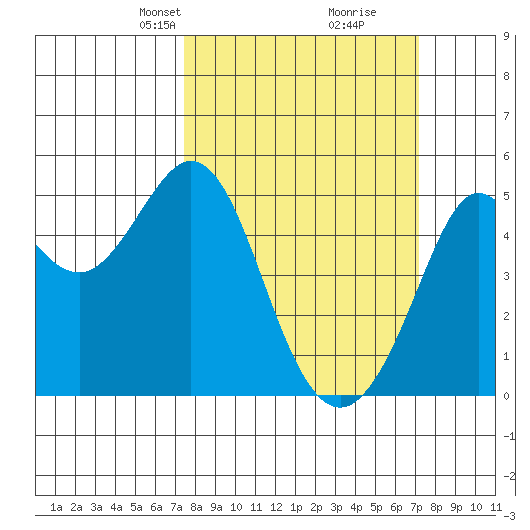 Berkeley tide chart for Sunday, March 9, 2025