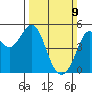 Berkeley tide chart for Sunday, March 9, 2025