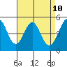 Berkeley tide chart for Thursday, April 10, 2025