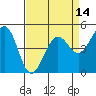 Berkeley tide chart for Monday, April 14, 2025