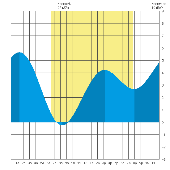 Berkeley tide chart for Tuesday, April 15, 2025