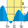 Berkeley tide chart for Tuesday, April 1, 2025