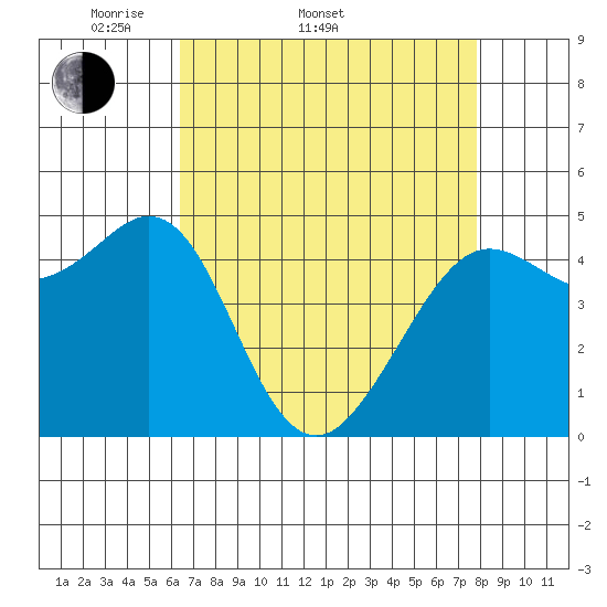 Berkeley tide chart for Sunday, April 20, 2025