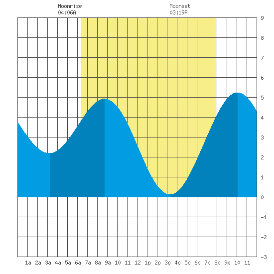 Berkeley tide chart for Wednesday, April 23, 2025