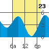 Berkeley tide chart for Wednesday, April 23, 2025