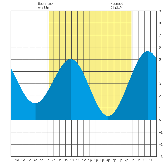 Berkeley tide chart for Thursday, April 24, 2025
