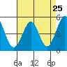 Berkeley tide chart for Friday, April 25, 2025