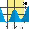 Berkeley tide chart for Saturday, April 26, 2025