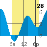 Berkeley tide chart for Monday, April 28, 2025