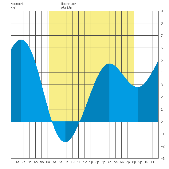 Berkeley tide chart for Wednesday, April 30, 2025