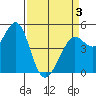 Berkeley tide chart for Thursday, April 3, 2025