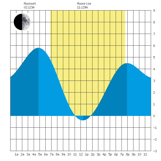 Berkeley tide chart for Friday, April 4, 2025