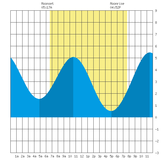 Berkeley tide chart for Wednesday, April 9, 2025