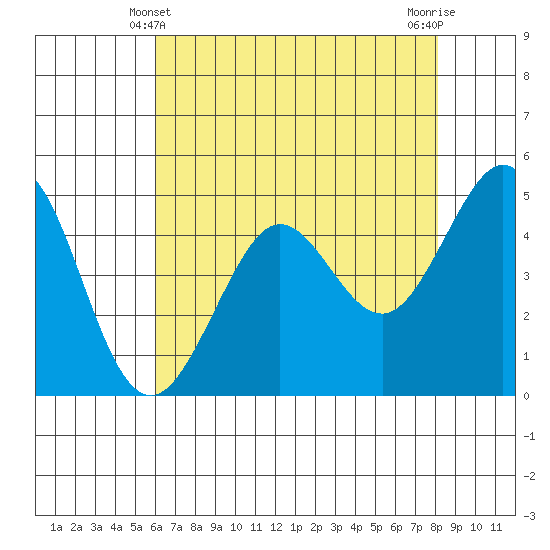 Berkeley tide chart for Saturday, May 10, 2025