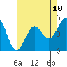 Berkeley tide chart for Saturday, May 10, 2025