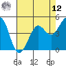 Berkeley tide chart for Monday, May 12, 2025