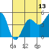 Berkeley tide chart for Tuesday, May 13, 2025