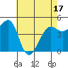 Berkeley tide chart for Saturday, May 17, 2025