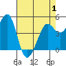 Berkeley tide chart for Thursday, May 1, 2025