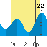 Berkeley tide chart for Thursday, May 22, 2025