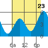 Berkeley tide chart for Friday, May 23, 2025