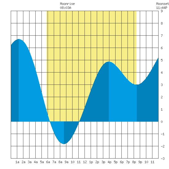 Berkeley tide chart for Thursday, May 29, 2025