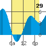 Berkeley tide chart for Thursday, May 29, 2025