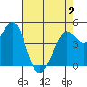 Berkeley tide chart for Friday, May 2, 2025
