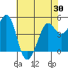 Berkeley tide chart for Friday, May 30, 2025