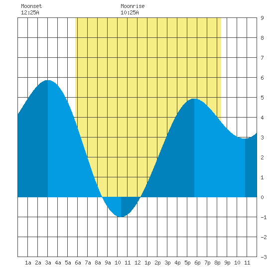 Berkeley tide chart for Saturday, May 31, 2025