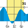 Berkeley tide chart for Saturday, May 31, 2025