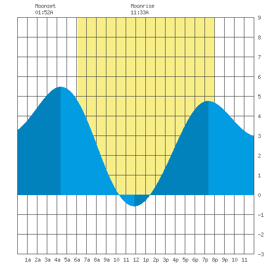 Berkeley tide chart for Saturday, May 3, 2025
