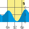 Berkeley tide chart for Monday, May 5, 2025