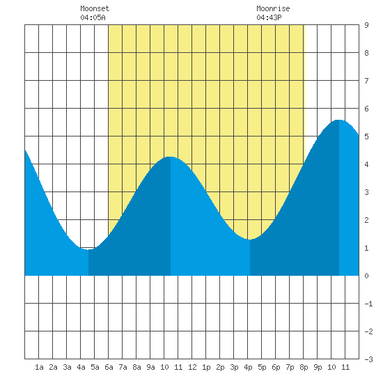 Berkeley tide chart for Thursday, May 8, 2025