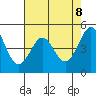 Berkeley tide chart for Thursday, May 8, 2025