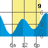Berkeley tide chart for Friday, May 9, 2025
