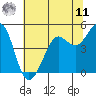 Berkeley tide chart for Wednesday, June 11, 2025