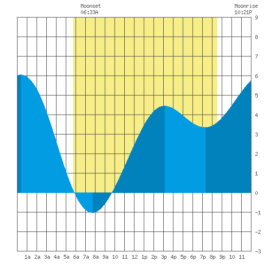 Berkeley tide chart for Thursday, June 12, 2025